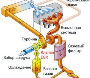 ОТКЛЮЧЕНИЕ ЕГР