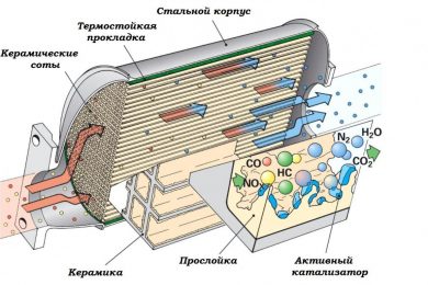 ОТКЛЮЧЕНИЕ КАТАЛИЗАТОРА